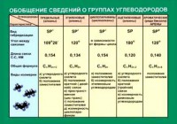 Таблица. Обобщение сведений групп углеводородов. - fgospostavki.ru - Первоуральск