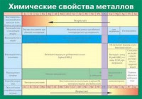 Таблица. Химические свойства металлов. - fgospostavki.ru - Первоуральск