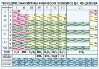 Периодическая  система химических элементов Д.И.Менделеева - fgospostavki.ru - Первоуральск