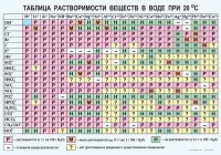 Таблица. Растворимость солей, кислот и оснований в воде - fgospostavki.ru - Первоуральск