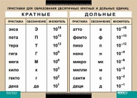 Таблица. Физика. Приставки для образования десятичных кратных и дольных единиц. - fgospostavki.ru - Первоуральск