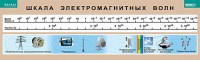 Таблица. Физика. Шкала электромагнитных волн. - fgospostavki.ru - Первоуральск