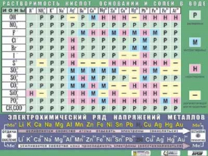 Таблица демонстрационная "Растворимость кислот, оснований и солей в воде" (формат А0, матовое ламинирование) - fgospostavki.ru - Первоуральск