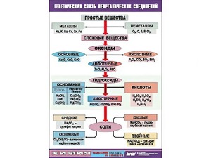 Таблица "Генетическая связь неорганических соединений" (винил 100x140) - fgospostavki.ru - Первоуральск