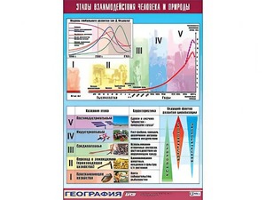 Таблица демонстрационная "Этапы взаимодействия человека и природы" (винил 100*140) - fgospostavki.ru - Первоуральск