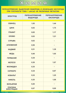 Таблица "Перенапряжение выделения водорода и ионизации кислорода при плотности тока 1 мА/см2 на различных металлах" (100х140 сантиметров, винил) - fgospostavki.ru - Первоуральск