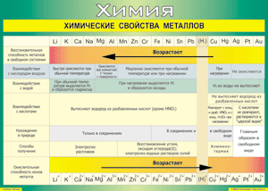 Таблица "Химические свойства металлов" (100х140 сантиметров, винил) - fgospostavki.ru - Первоуральск