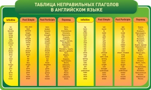 Стенд "Таблица неправильных глаголов в английском языке" - fgospostavki.ru - Первоуральск