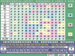 Таблица демонстрационная "Растворимость кислот, оснований и солей в воде" (формат А0, матовое ламинирование) - fgospostavki.ru - Первоуральск