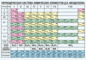 Периодическая  система химических элементов Д.И.Менделеева - fgospostavki.ru - Первоуральск