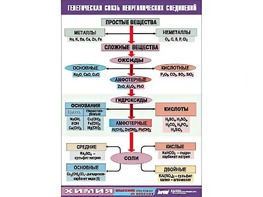 Таблица "Генетическая связь неорганических соединений" (винил 100x140) - fgospostavki.ru - Первоуральск