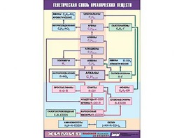 Таблица демонстрационная "Генетическая связь органических веществ" (винил 100x140) - fgospostavki.ru - Первоуральск