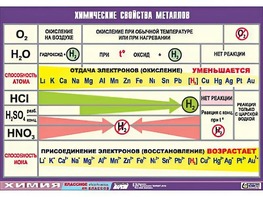 Таблица демонстрационная "Химические свойства металлов" (винил 100x140) - fgospostavki.ru - Первоуральск