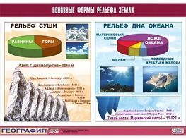 Таблица демонстрационная "Основные формы рельефа Земли" (винил 100*140) - fgospostavki.ru - Первоуральск