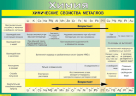Таблица "Химические свойства металлов" (100х140 сантиметров, винил) - fgospostavki.ru - Первоуральск