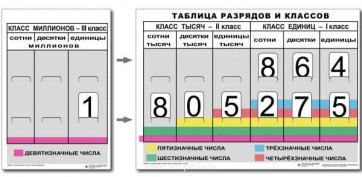 Разряды и классы чисел (I,II,III класс). Комплект иллюстрирует 3 класса (единиц, тысяч и миллионов) - fgospostavki.ru - Первоуральск