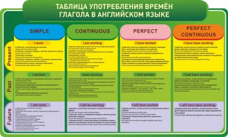 Стенд "Таблица употребления времен глагола в английском языке" - fgospostavki.ru - Первоуральск